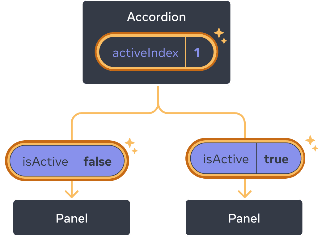 Cùng sơ đồ như trên, với giá trị activeIndex của component Accordion cha được tô sáng cho biết một cú nhấp với giá trị được thay đổi thành một. Luồng đến cả hai component Panel con cũng được tô sáng và giá trị isActive được truyền cho mỗi con được đặt thành ngược lại: false cho Panel đầu tiên và true cho Panel thứ hai.