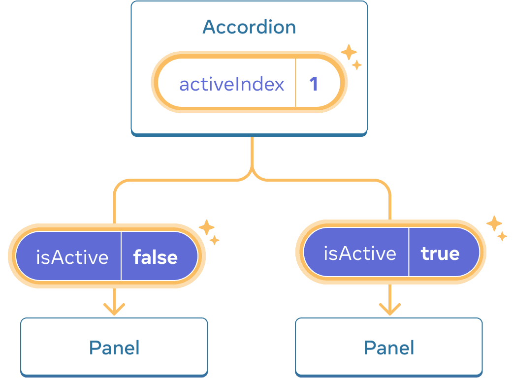 Cùng sơ đồ như trên, với giá trị activeIndex của component Accordion cha được tô sáng cho biết một cú nhấp với giá trị được thay đổi thành một. Luồng đến cả hai component Panel con cũng được tô sáng và giá trị isActive được truyền cho mỗi con được đặt thành ngược lại: false cho Panel đầu tiên và true cho Panel thứ hai.